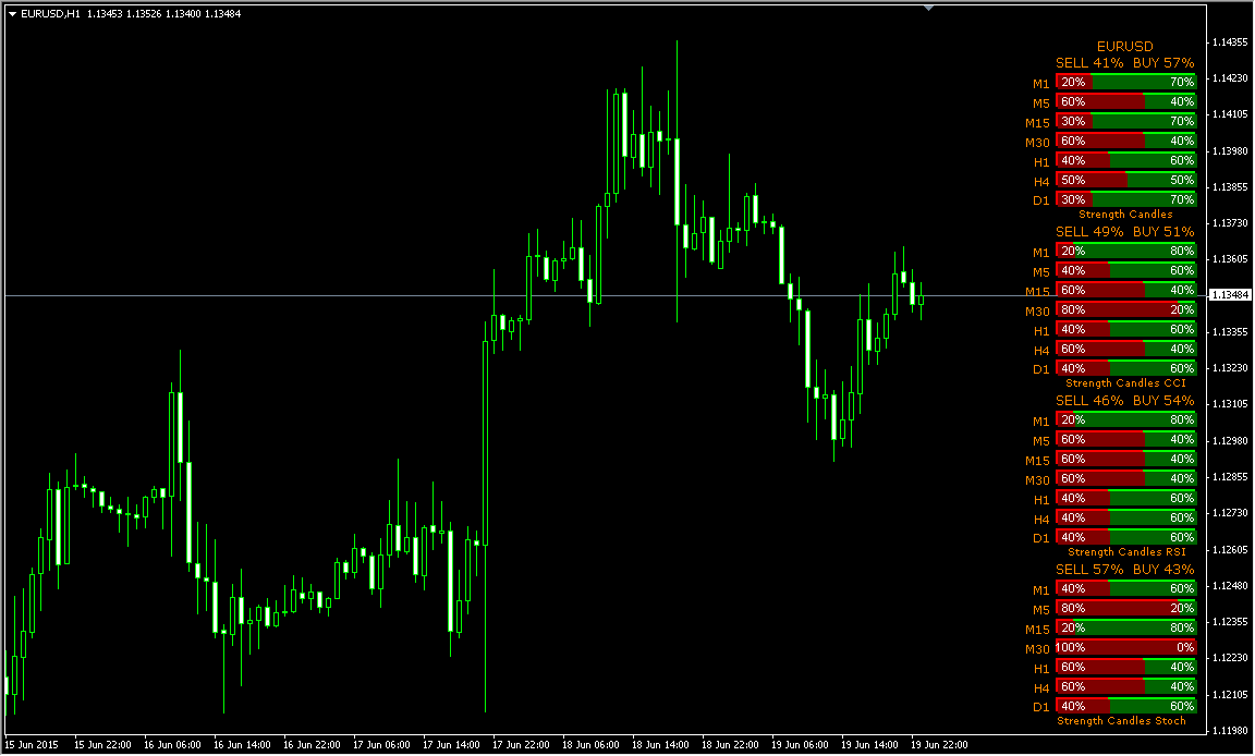 Strength candles buy sell forex indicator