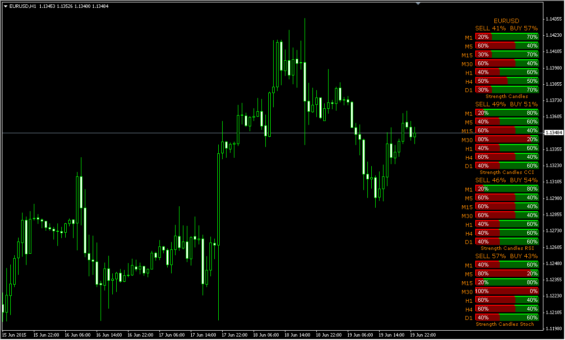Unleash Your Trading Potential with the Strength Candles Buy Sell Forex Indicator