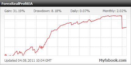 Надёжный советник ForexRealProfit