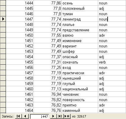 Частотный словарь русского языка из 32617 слов