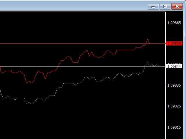 Tick Chart Indicator