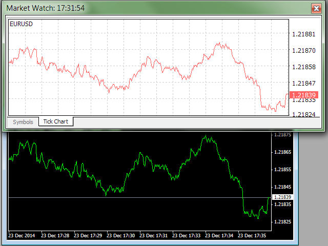 Metatrader Tick Chart