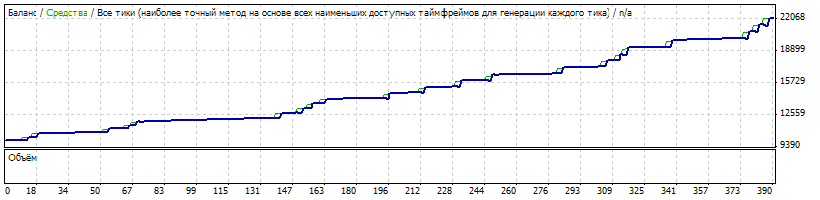 Супер доходный робот с прибыльными настройками