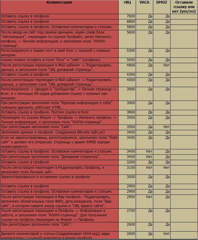 База жирных трастовых сайтов для поднятия ТИЦ 30-100