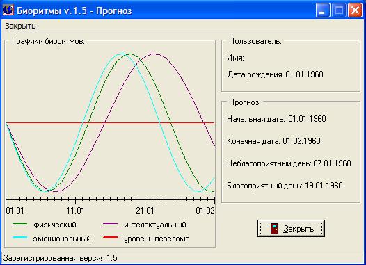 Биоритм человека расчет по дате. Программа биоритмы. Биоритмы человека по дате рождения. График биоритмов. Расчетный график биоритмов человека.