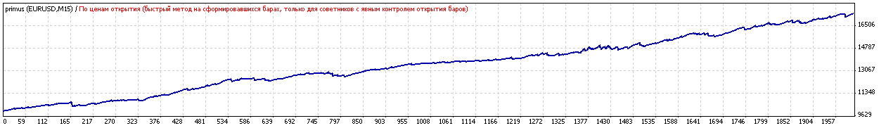 Первоклассный торговый советник Primus