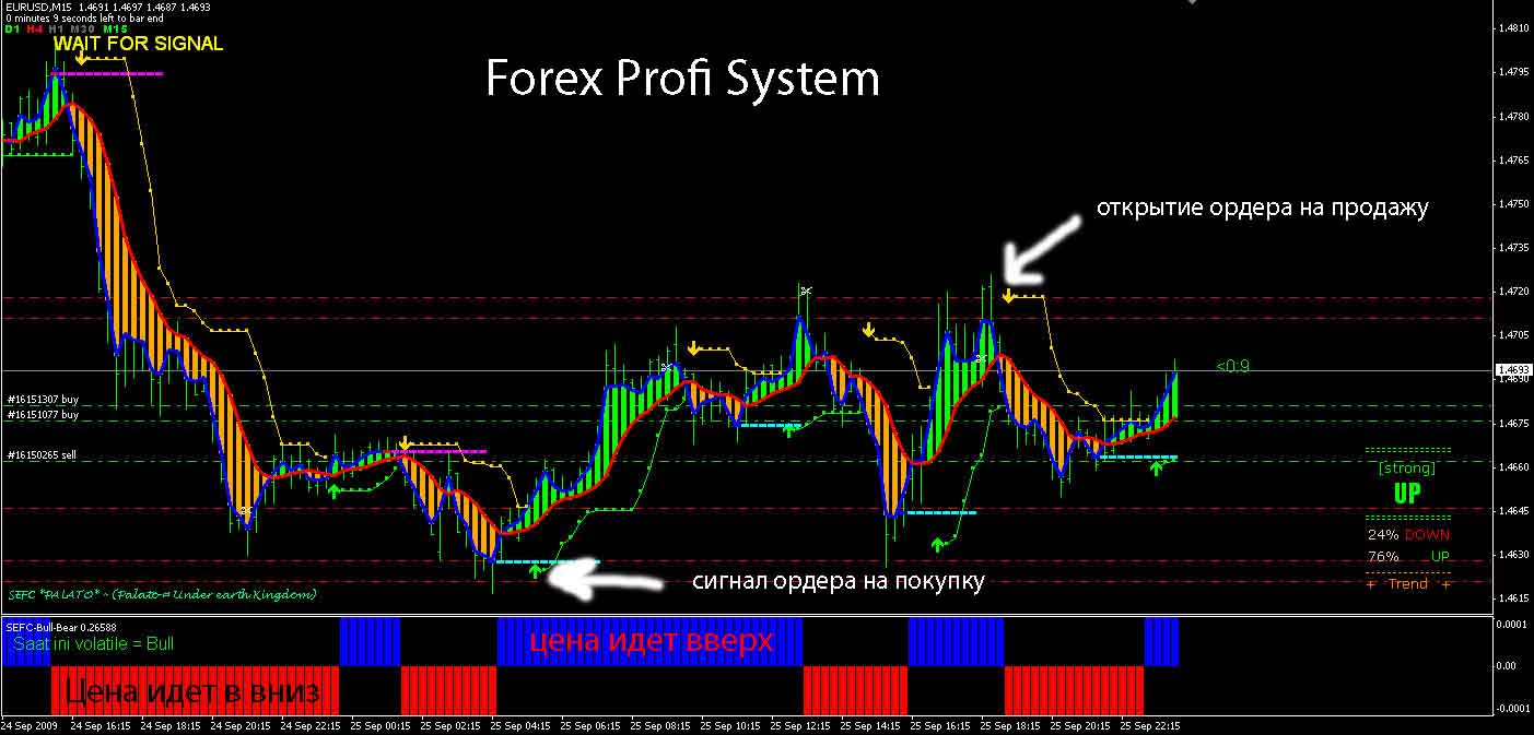 Forex Profit System  новейшая стратегия.