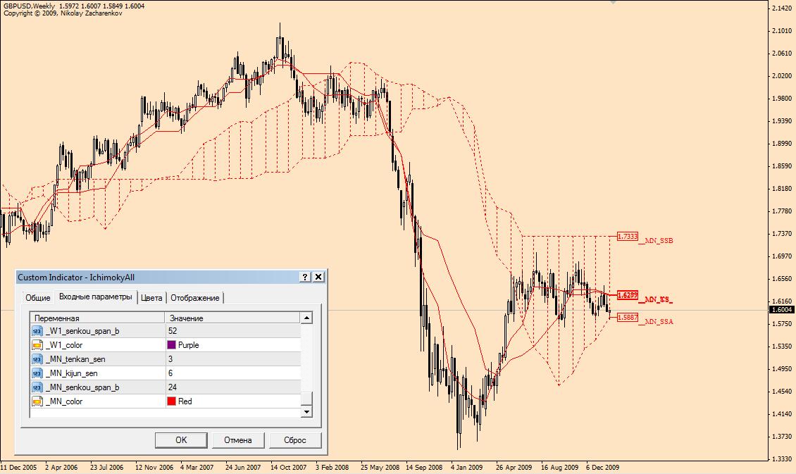 Индикатор - IchimokyAll (показывает все старшие фреймы)