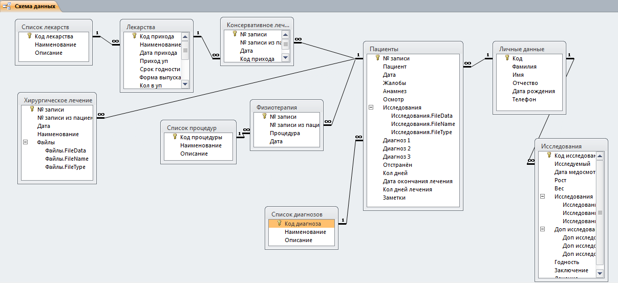 База данных информация о человеке. База данных аксесс с 1. Схема базы данных access. Виды схем данных в access. Access 2016 склад база данных.