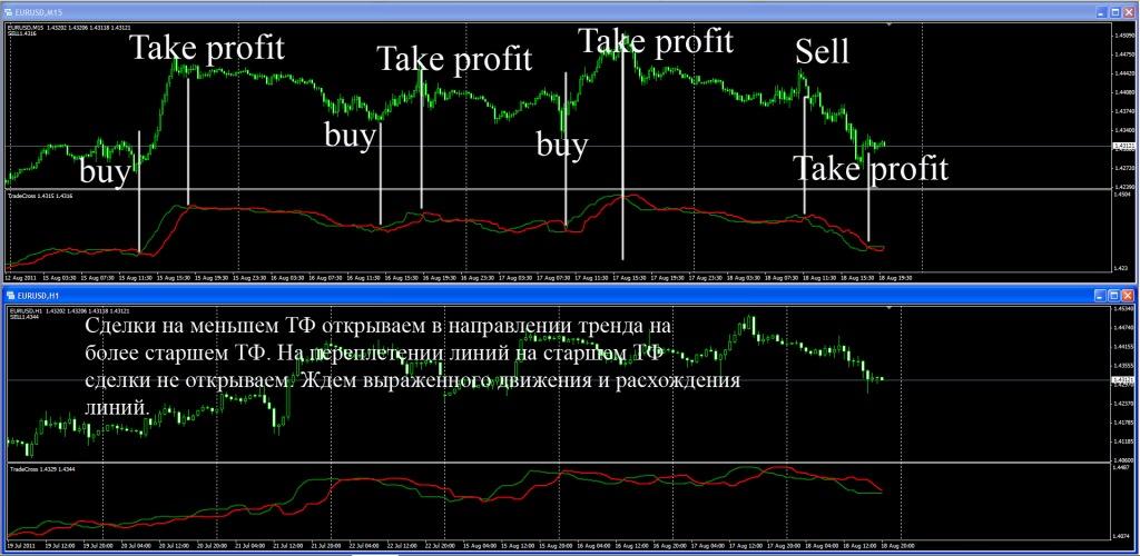 Индикатор TradeCross