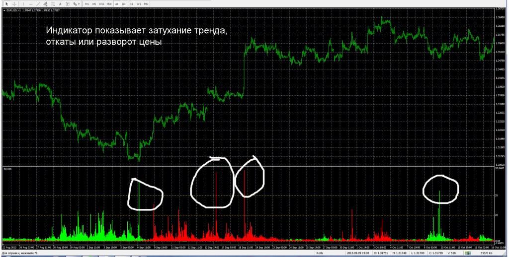 Разворот тренда, откат или затухание