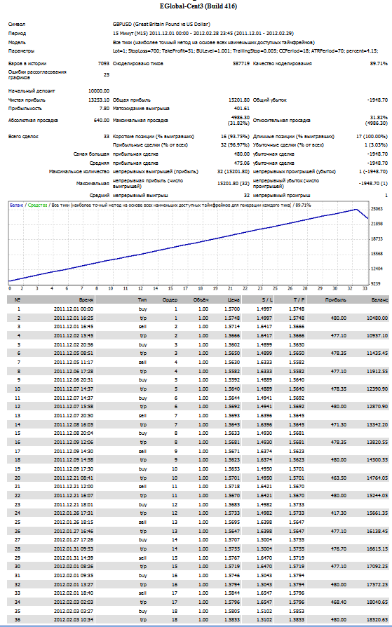 Forex Мagnate -- Индикаторный советник для MetaTrader 4