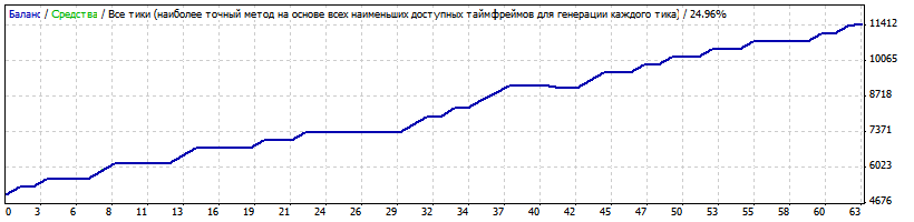 Forex Советник  Crossing
