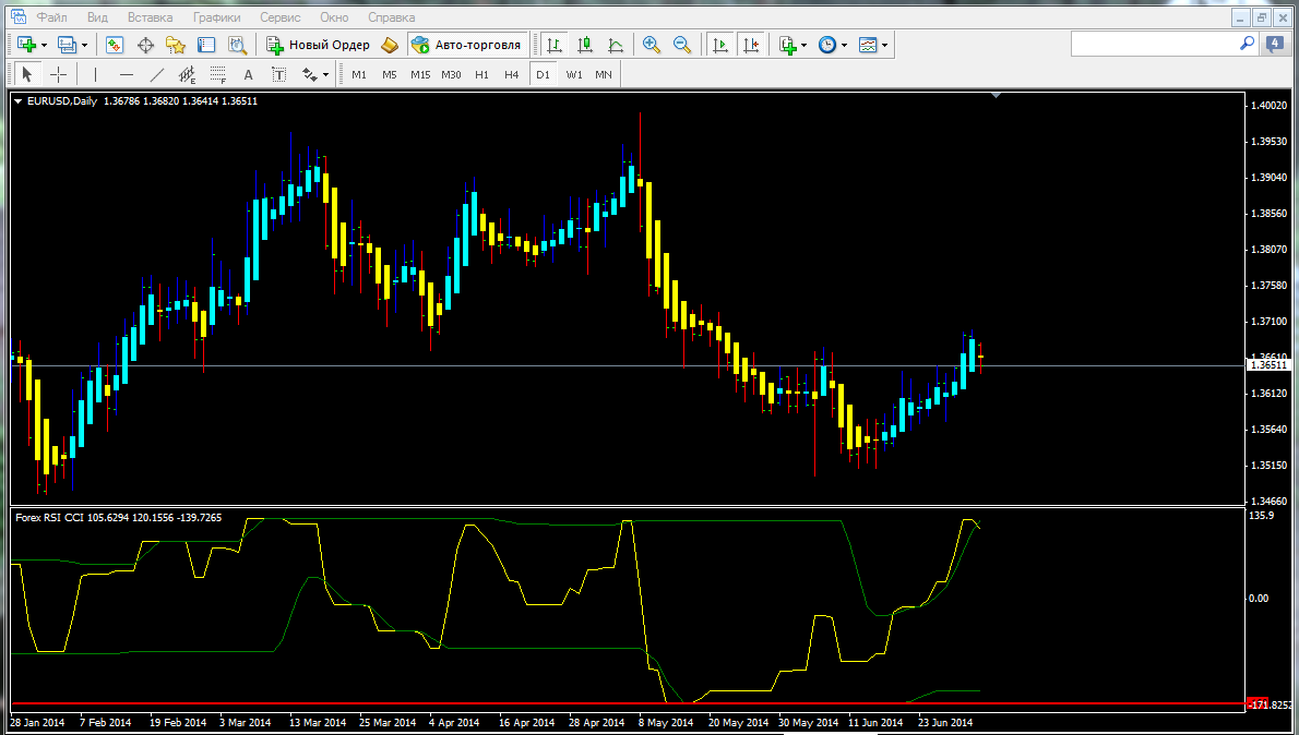 Индикатор - Forex RSI CCI