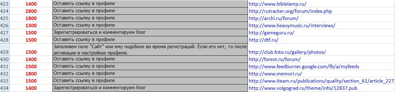 Трастовая база для повышения тИЦ (Ручная регистрация)