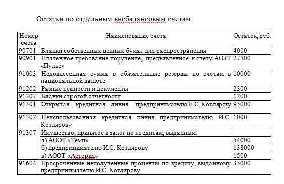 Какие из перечисленных счетов относятся к главе в внебалансовые счета плана счетов