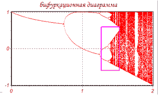 Бифуркационная диаграмма и ляпуновский показатель
