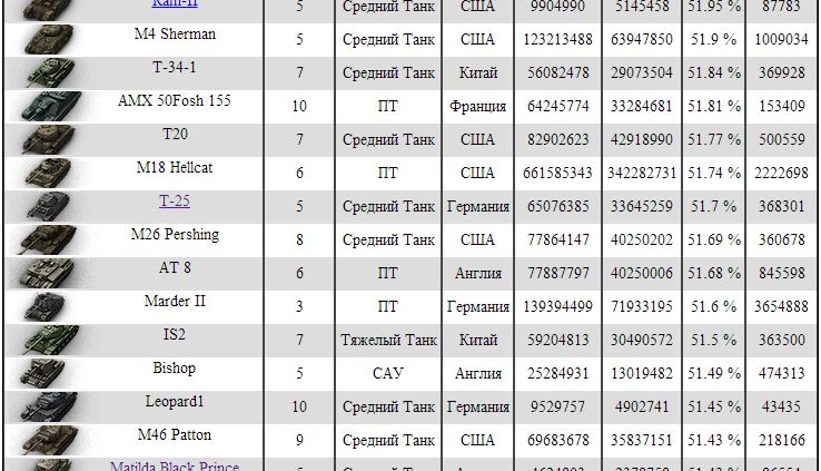 Список лучших танков WOT (от 68% побед)