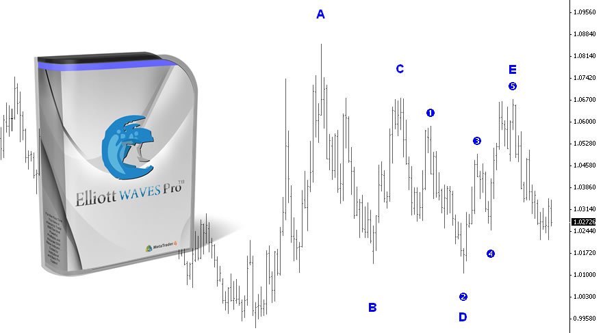 Elliott Wave Indicator Super 100 Profitable And Accurate - 