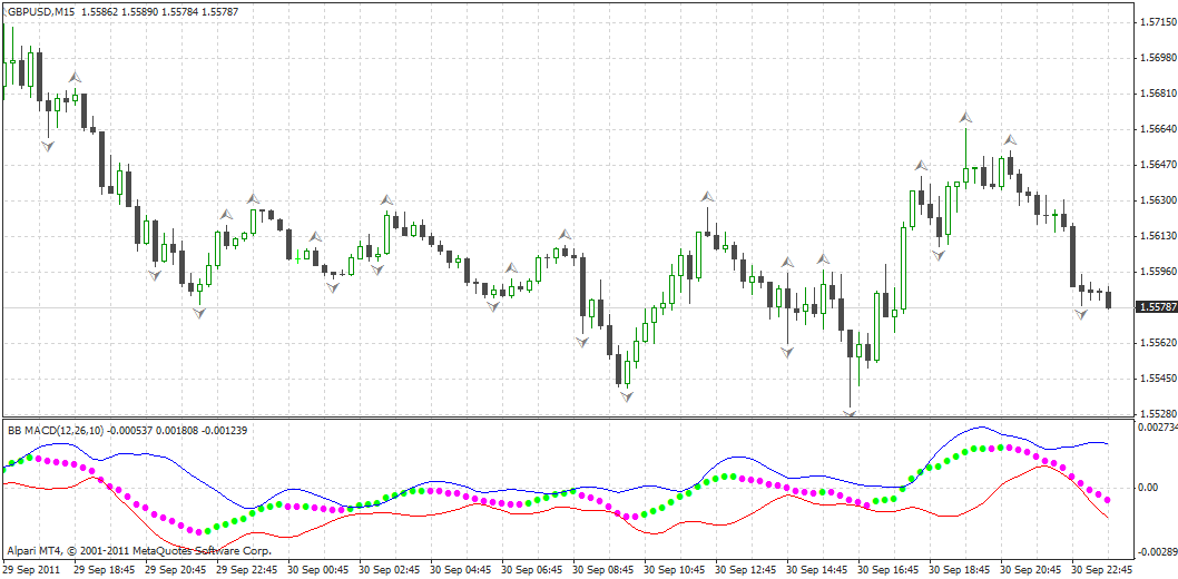 СУПЕР ПРИБЫЛЬНЫЙ MACD™ для М15, М30