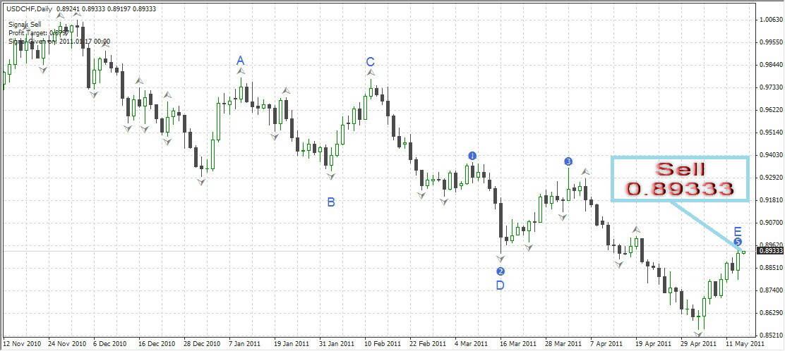 Elliott Wave Indicator - SUPER 100% PROFITABLE AND ACCU