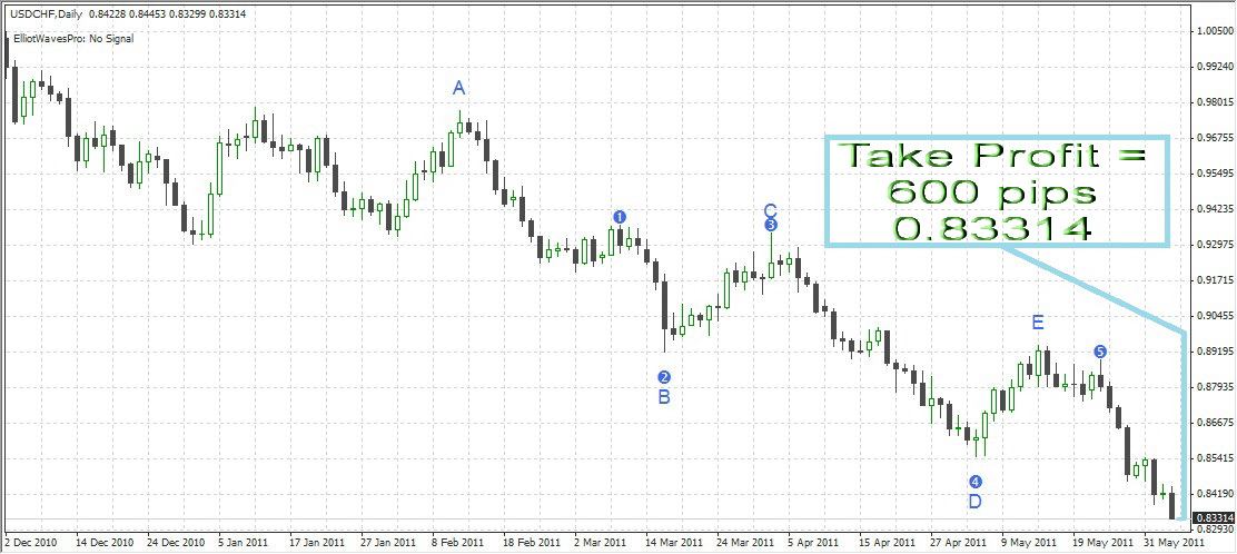 Elliott Wave Indicator - SUPER 100% PROFITABLE AND ACCU