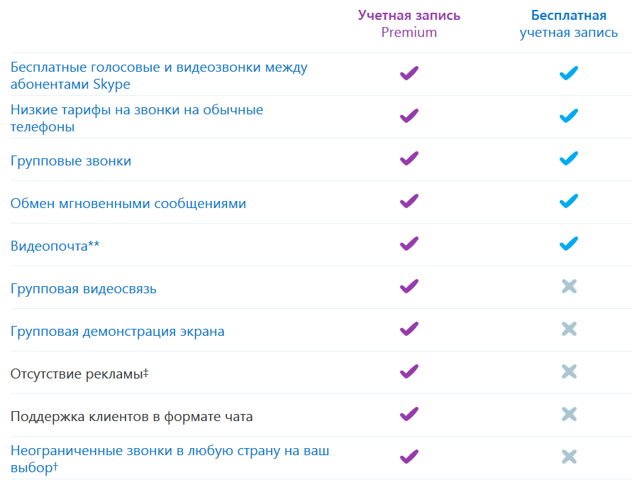 Skype premium ваучер ($107.88) на год
