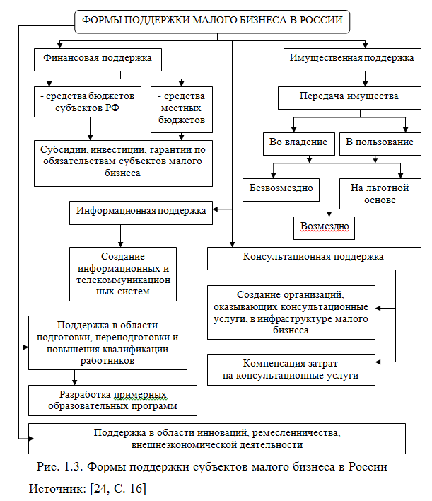 Виды поддержки малого предпринимательства. Формы поддержки малых предприятий. Государственная поддержка малого предпринимательства. Формы поддержки малых предприятий. Формы поддержки малого предпринимательства.