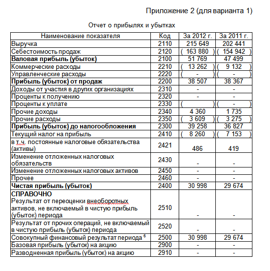 отчет о финансовых результатах документ. форма номер 2 отчет о финансовых результатах. отчет о финансовых результатах с кодами строк. пример заполнения финансового отчета. форма 2 отчет о финансовых результатах формулы.