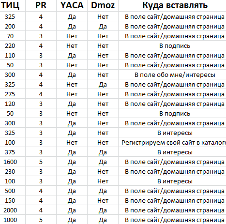 База трастовых ресурсов для подъёма ТИЦ и PR