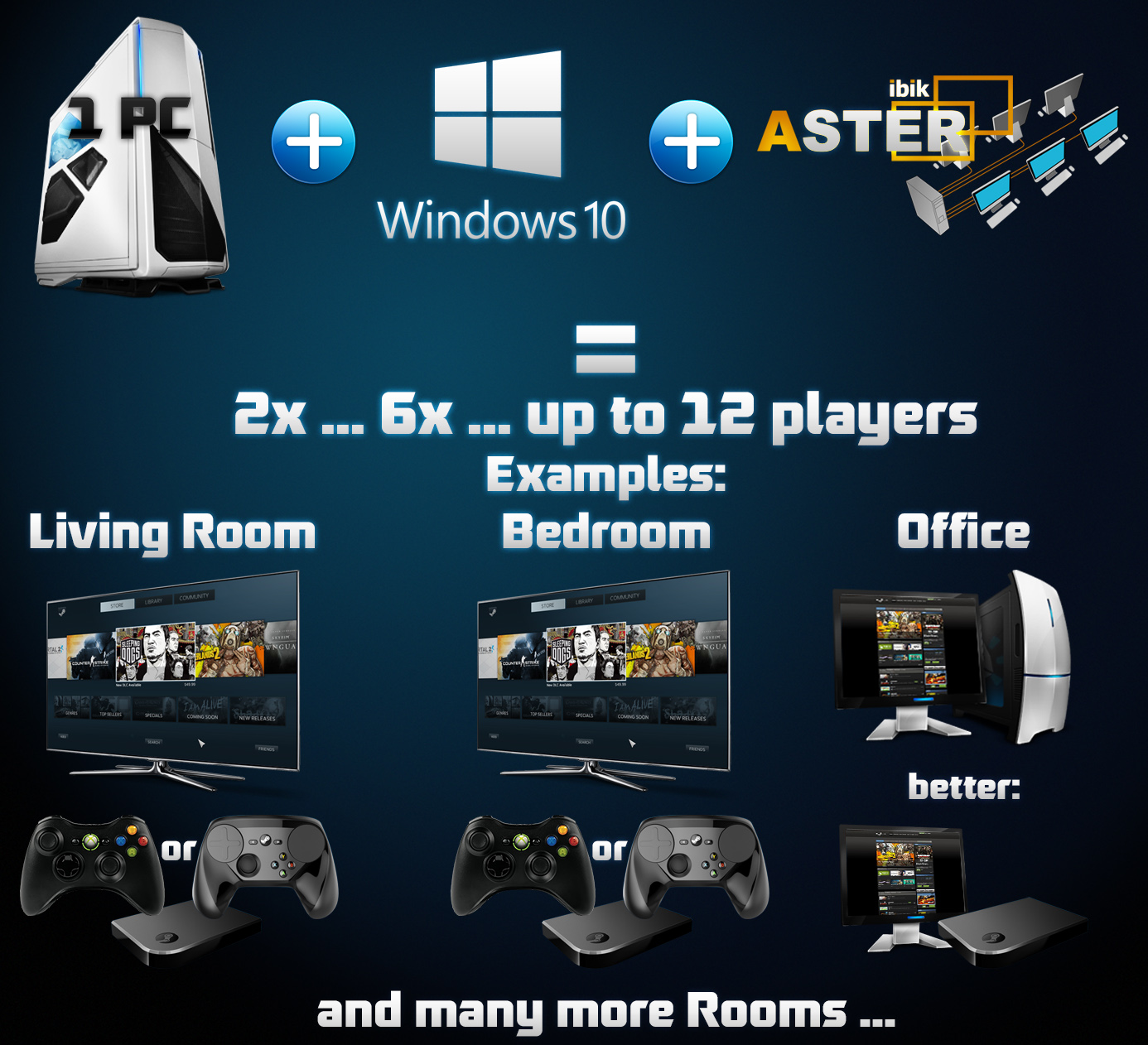 1 PC = 3 Users ibik Aster V7 Multiseat