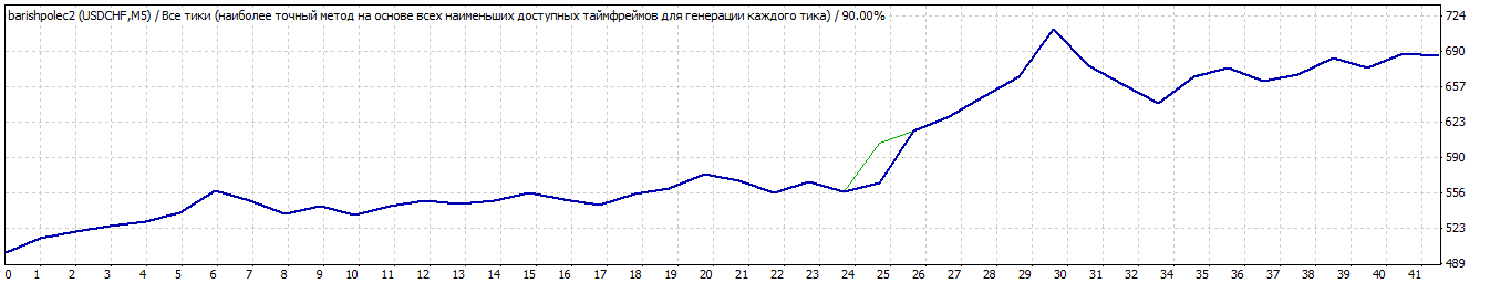 Советник основан на отскок от канала