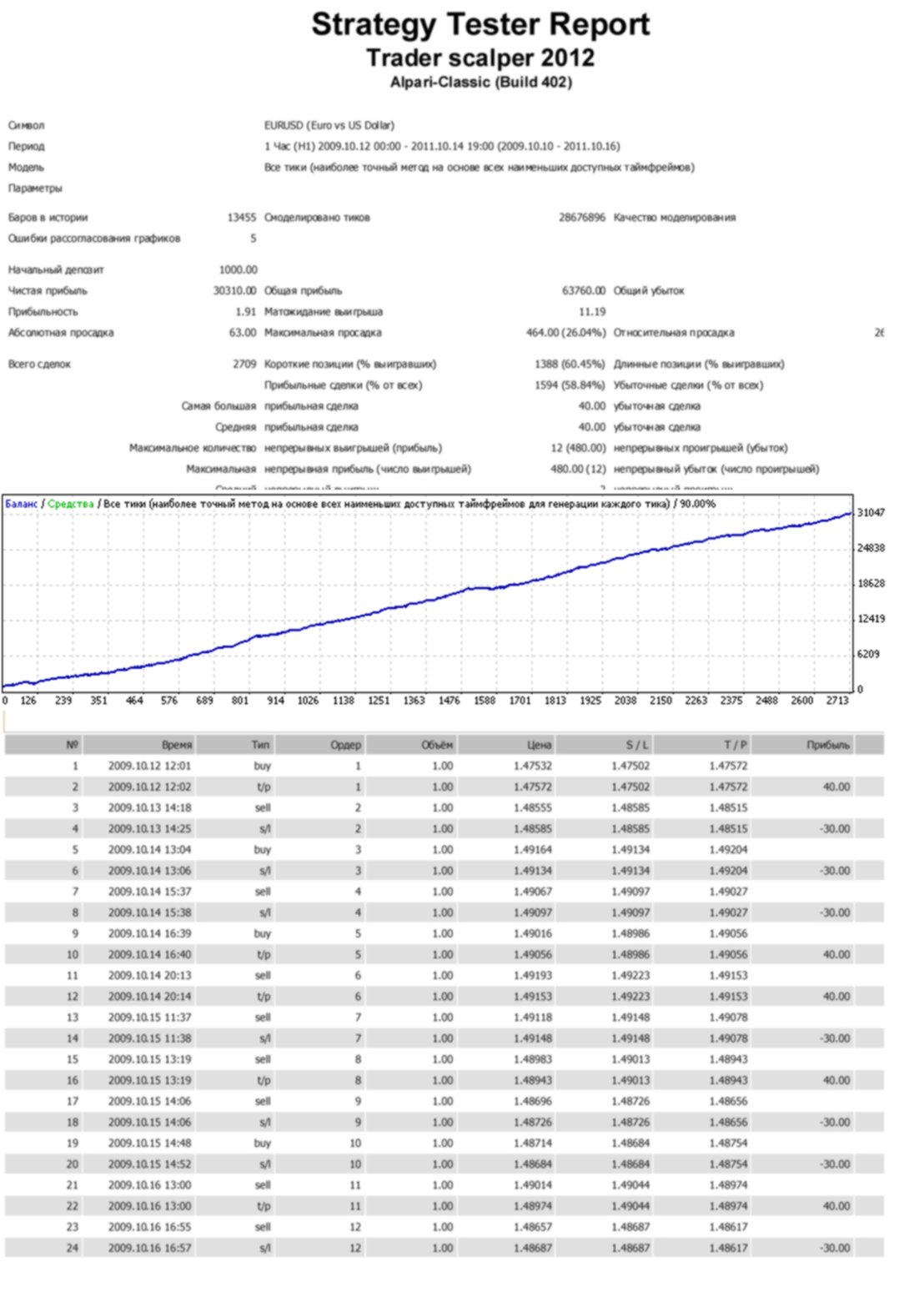 Trader scalper 2012  реально работающий эксперт