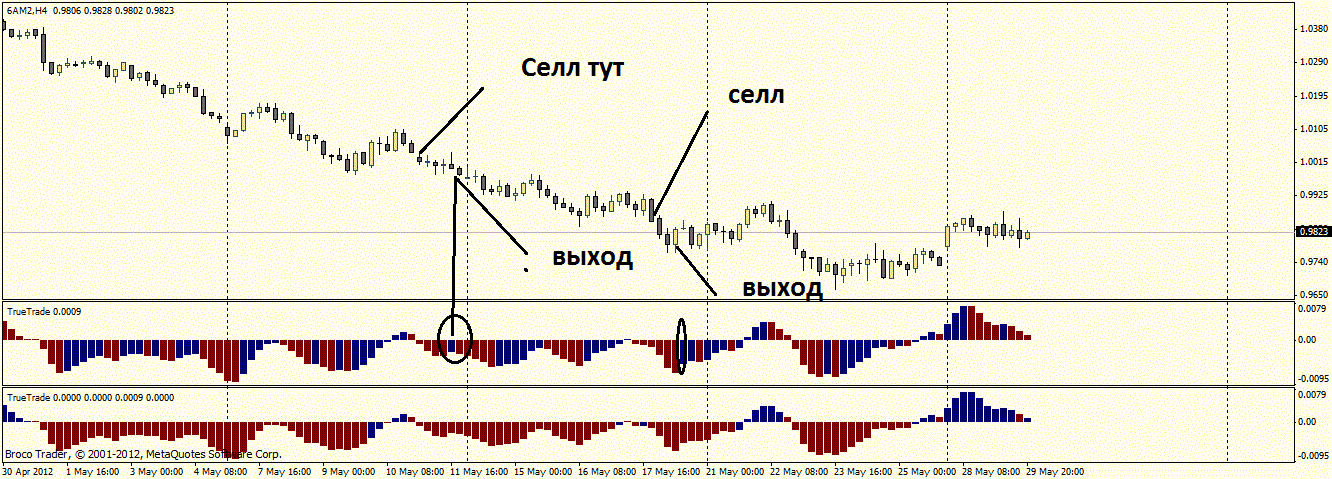 Индикатор выхода из рынка TrueTrade