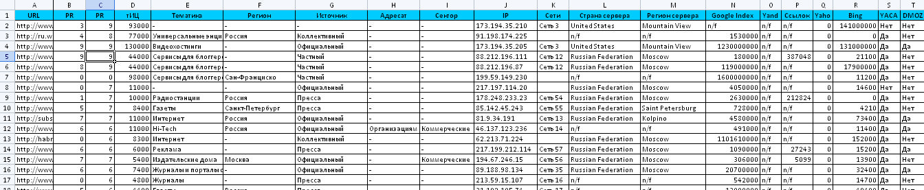 1575 трастовых сайтов, форумов и блогов