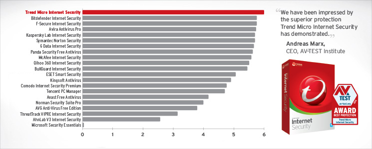 Trend Micro Comparison Chart