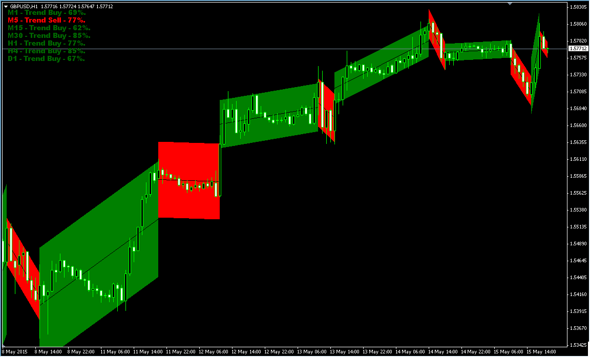 Индикатор форекс zztrend forex ebook malaysia site.blogspot.com