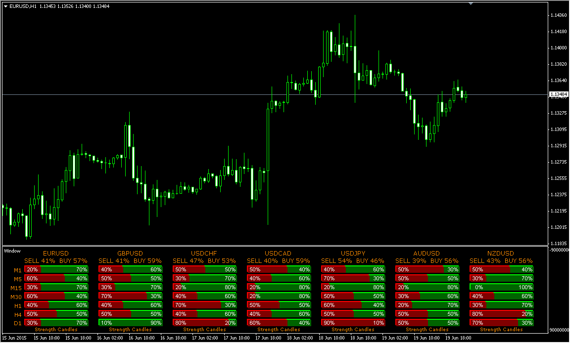 Strength candles buy sell forex indicator