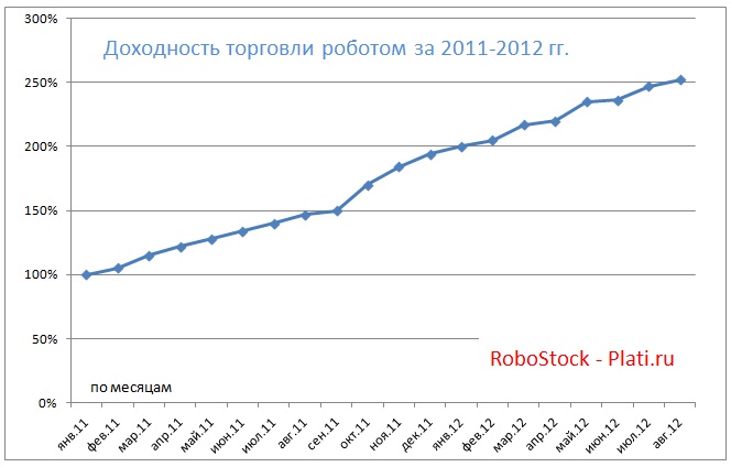 Robot for arbitration Rossyiskom stock market (QUIK)