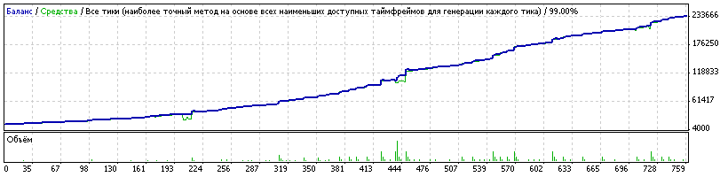 Советник по мартингейлу Stoch_Ilan_MI ver 2.1