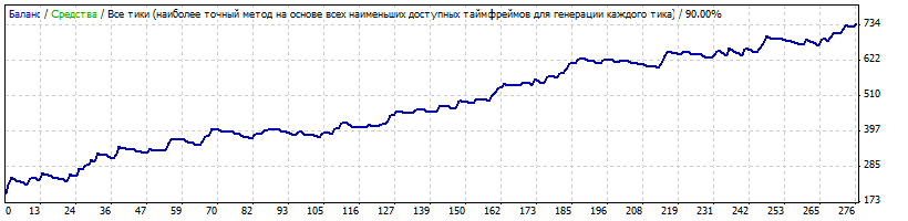 Форекс Советник BRIZ - доход за 5 лет 5 460% депо.100$
