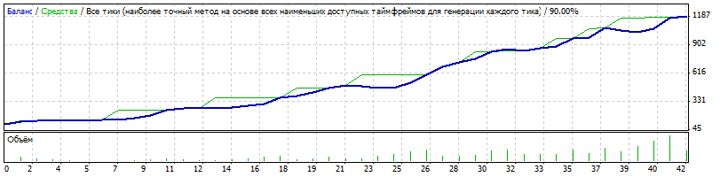 Форекс советник ARGO, доход в год от 480% до 1500%
