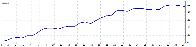 Форекс советник ZET, высокодоходный скальпинг от 3%