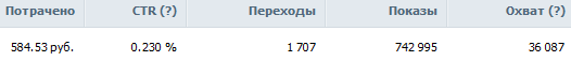 Самый дешевый трафик с ВК таргетта (15 коп - за клик)