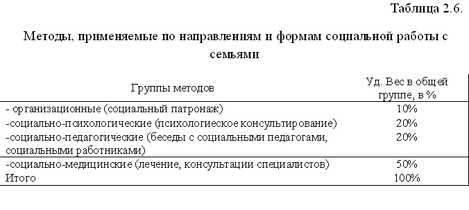 Курсовая Соц. работа с дезадаптированными подростками