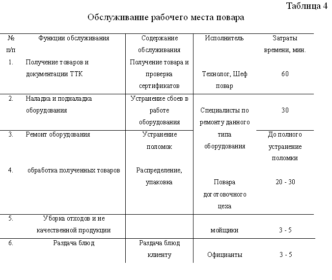 Курсовая работа: Организация рабочих мест