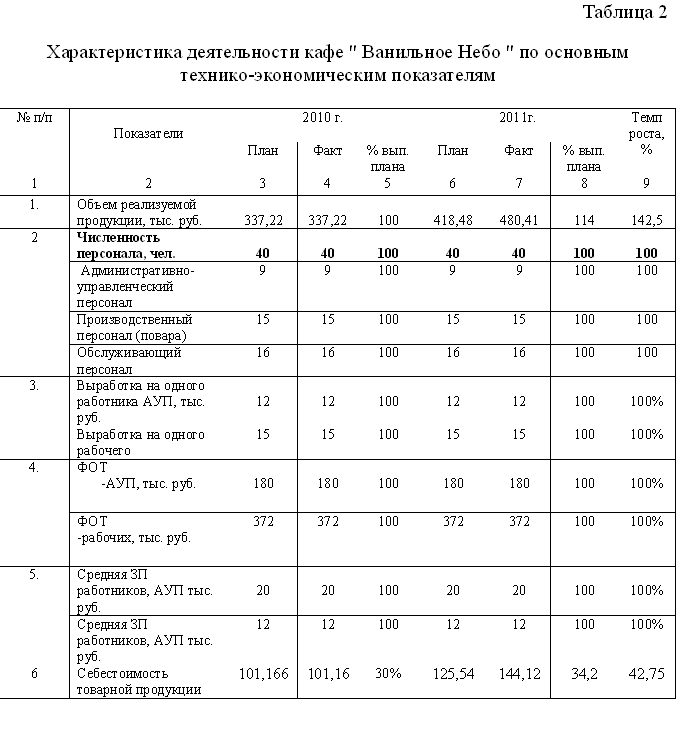 Курсовая работа: Организация рабочих мест