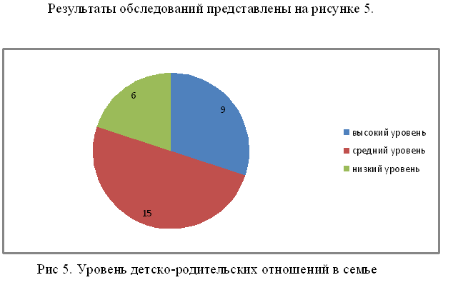 Курсовая Детско-родительские отношения