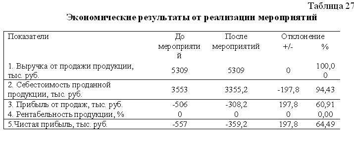 Диплом Развитие менеджмента