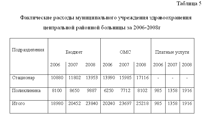 Нормы расходов бюджетных учреждений